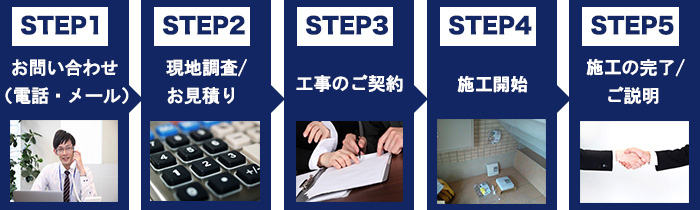 お問い合わせから施工完了までの流れ